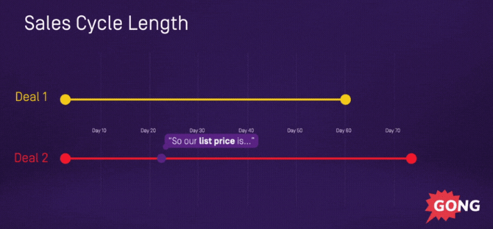 Sales Cycle Length