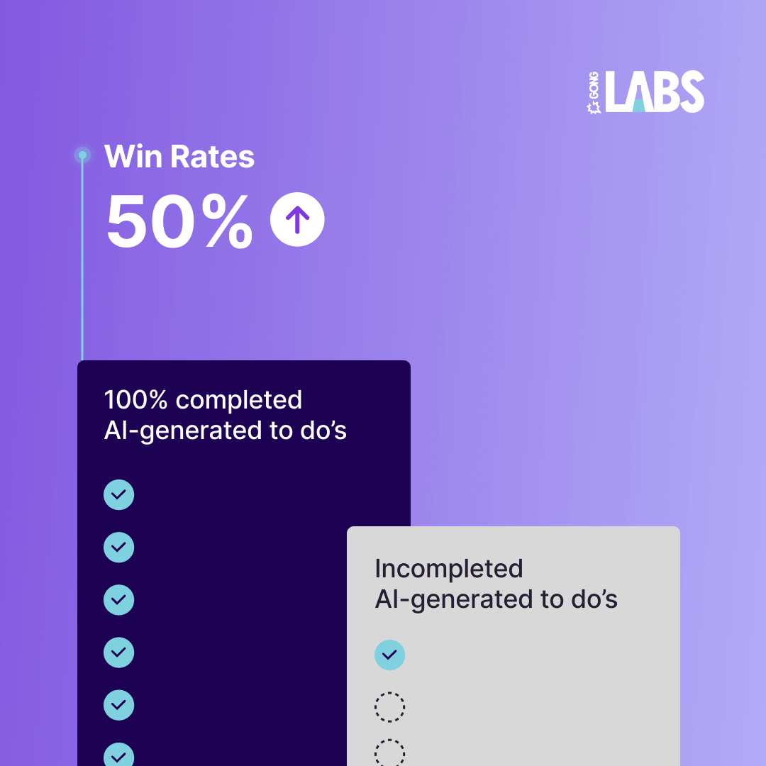 Win rates increase 50% when reps complete AI-recommended to-dos