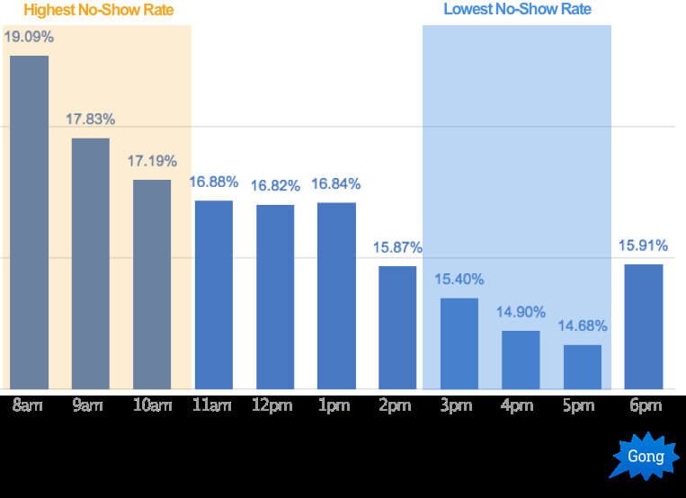 Best Times To Schedule Sales Calls