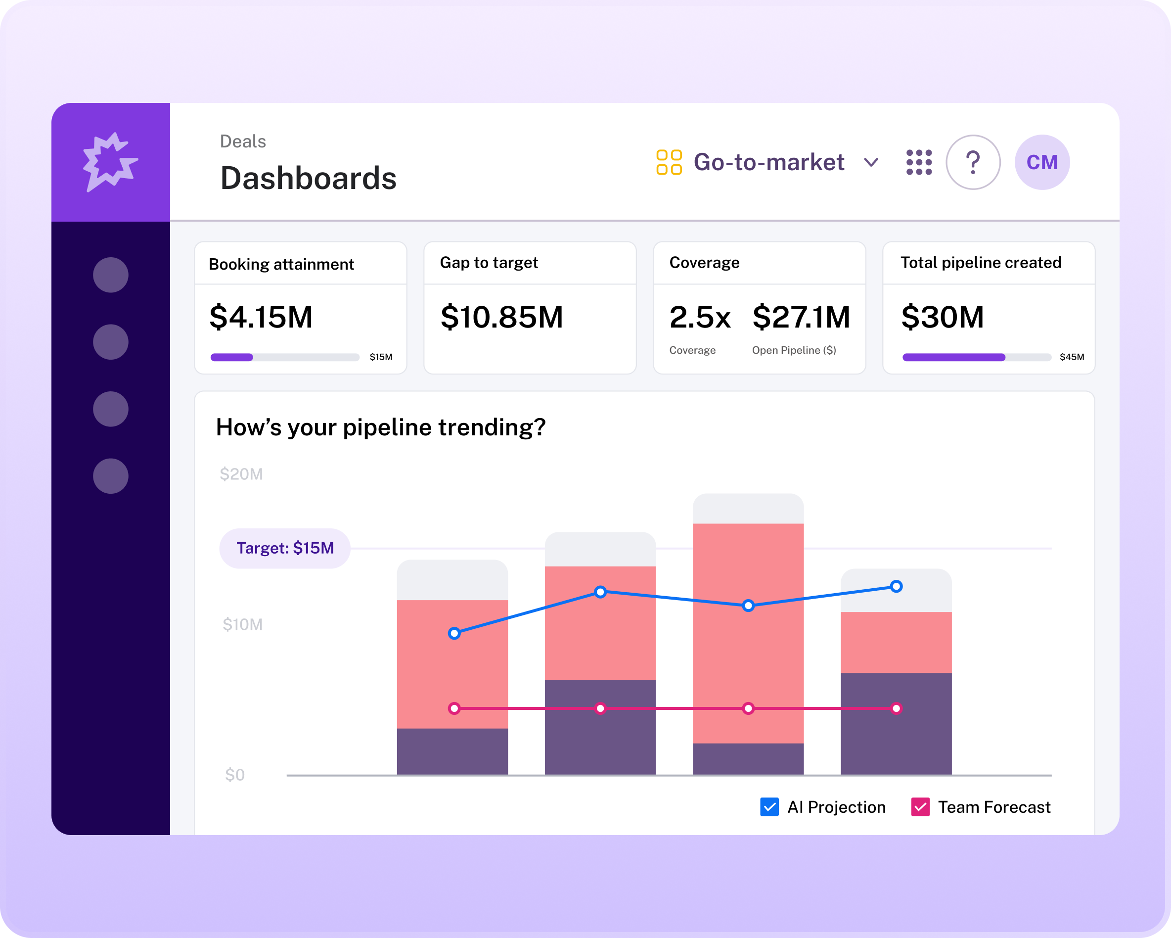 Dashboard interface showing key performance metrics like $4.15M in booking attainment, a $10.85M gap to target, and a bar chart titled "How’s your pipeline trending?"
