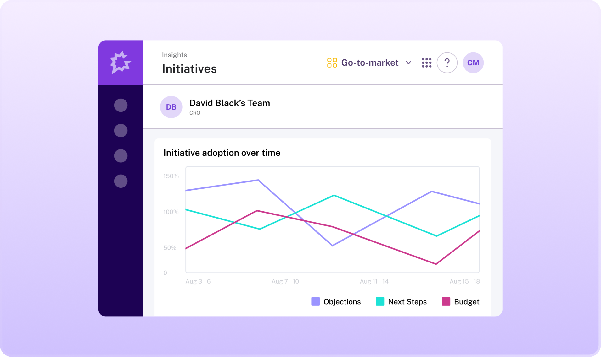 Insights dashboard of initiative adoption over time for David Black's team