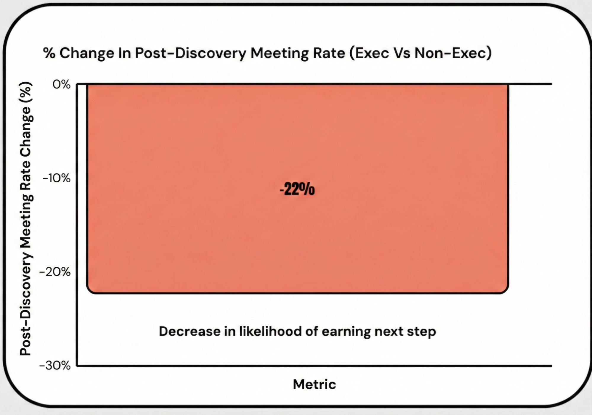 Graph showing percentage change in post-discovery meeting rate