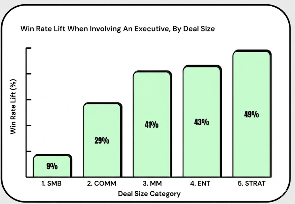 Bar chart showing win rate lift when involving an executive