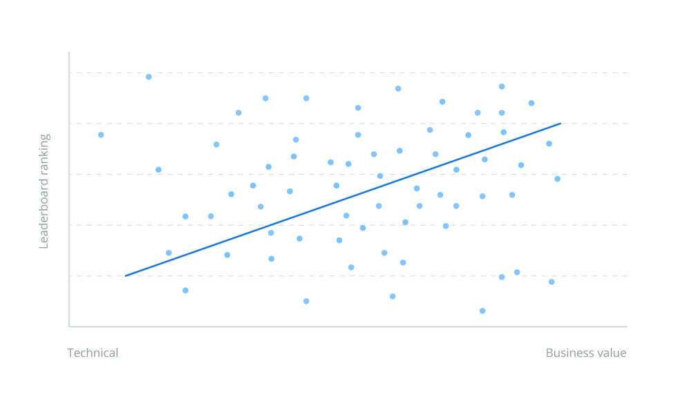 Leaderboar Ranking Technical Vs Business Value