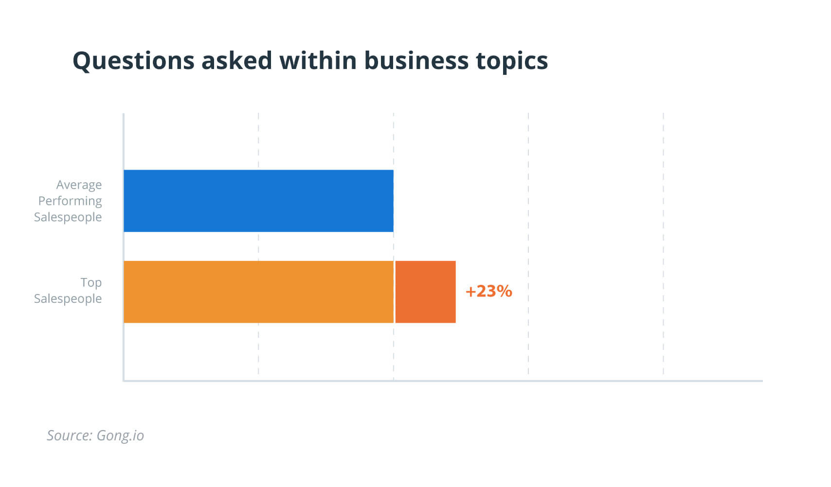 Questions Asked Within Business Topics