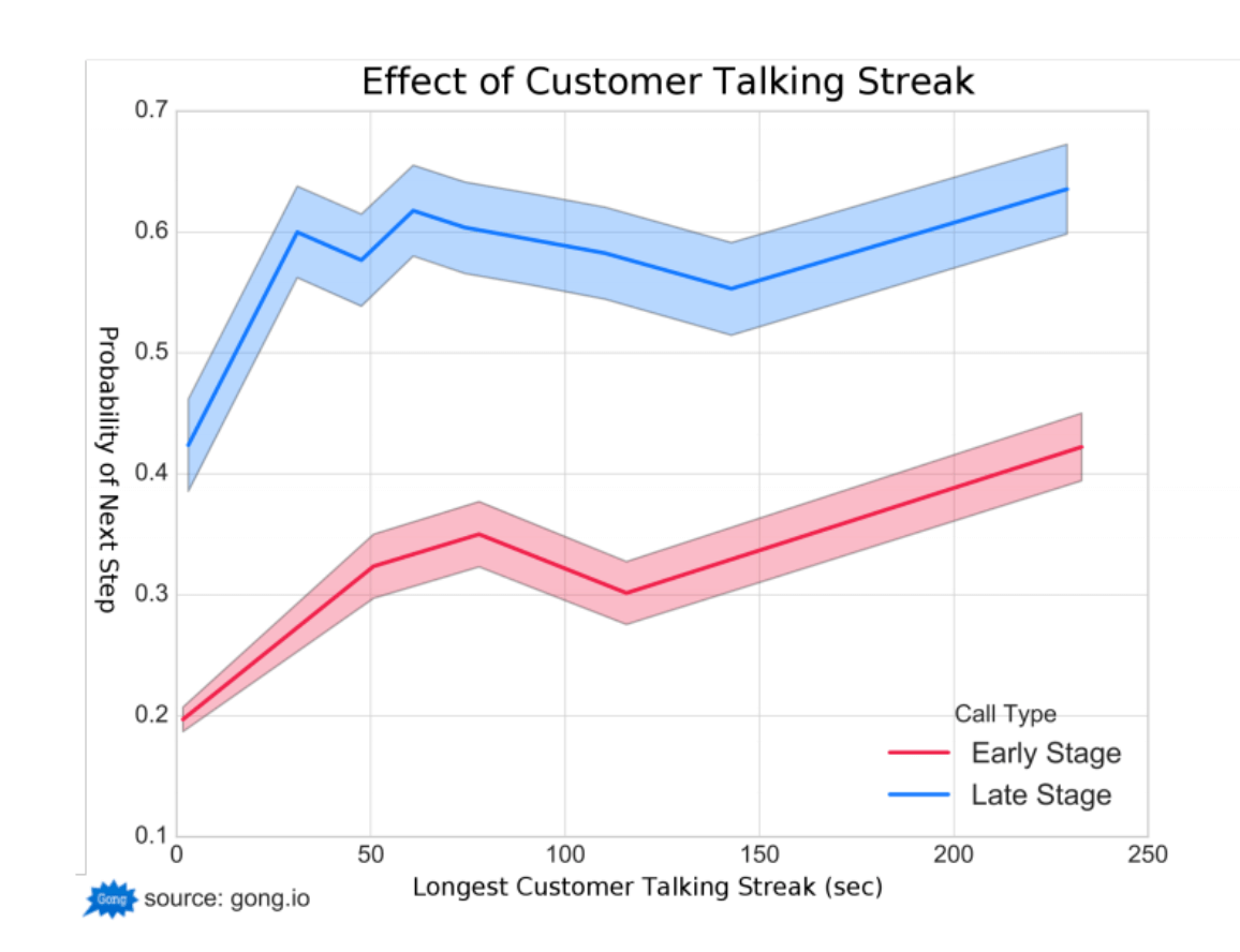 Effect of Customer Talking Streak