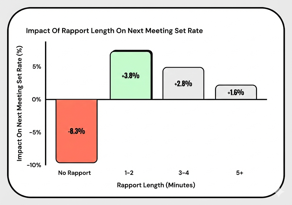 Graph showing the impact of rapport length on next meeting set rate