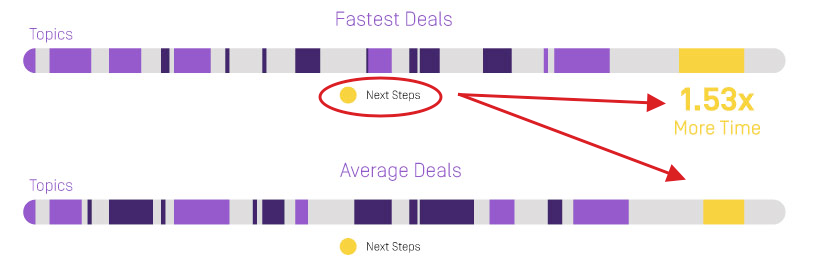Deal cycle showing more time spent on next steps for faster vs. average deals.