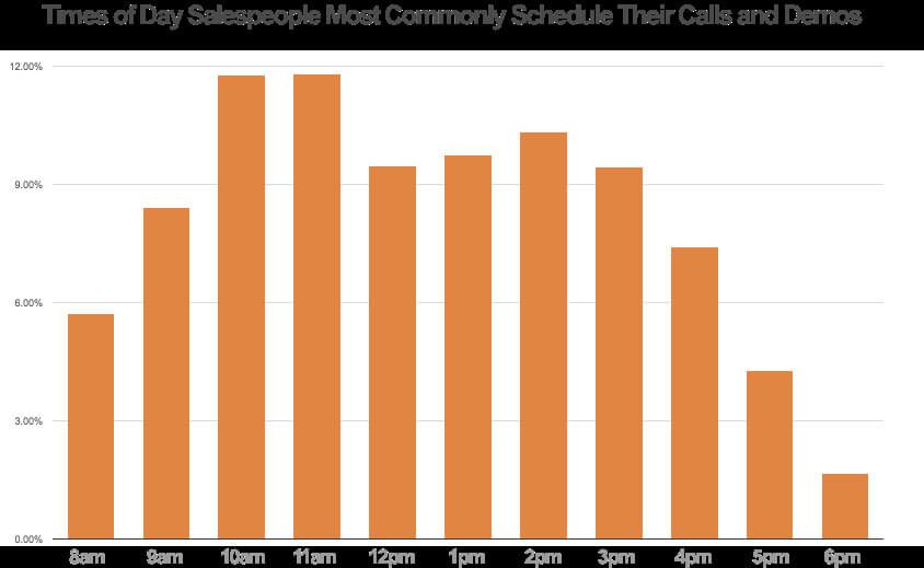 Time Of Day Salespeople Most Commonly Schedule Their Calls