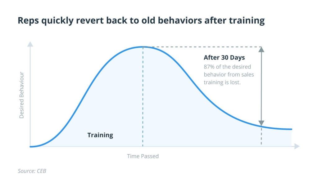 Reps Quickly Revert Back To Old Behaviors After Training 1024x600