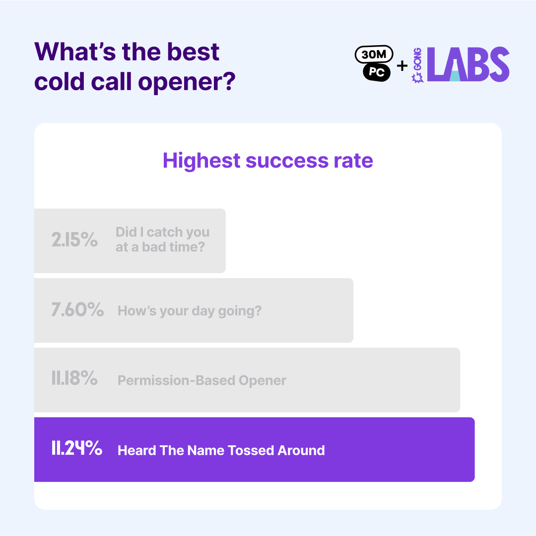 Gong Labs Cold Call Openers 05