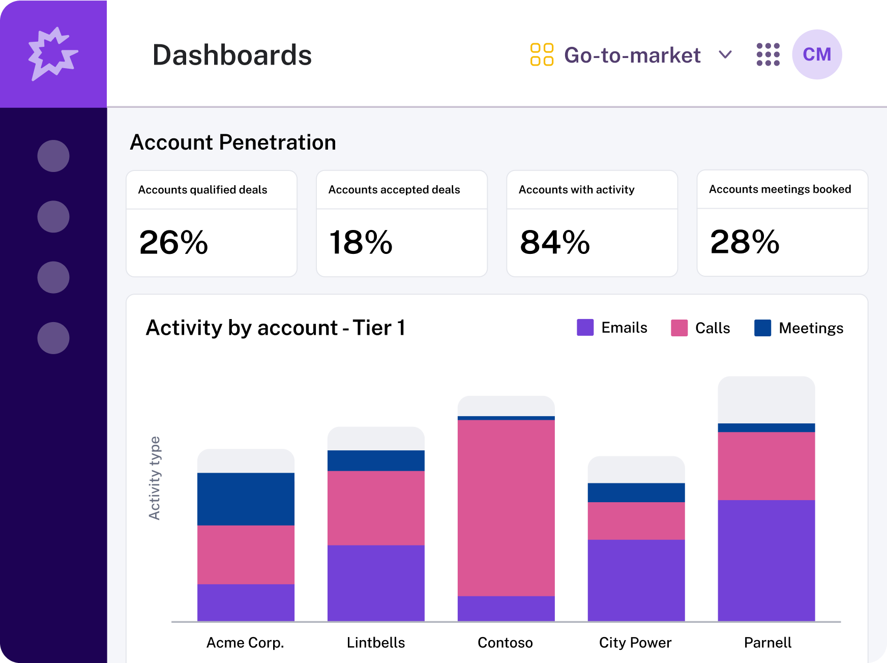 Dashboards, Gong’s centralized analytics experience