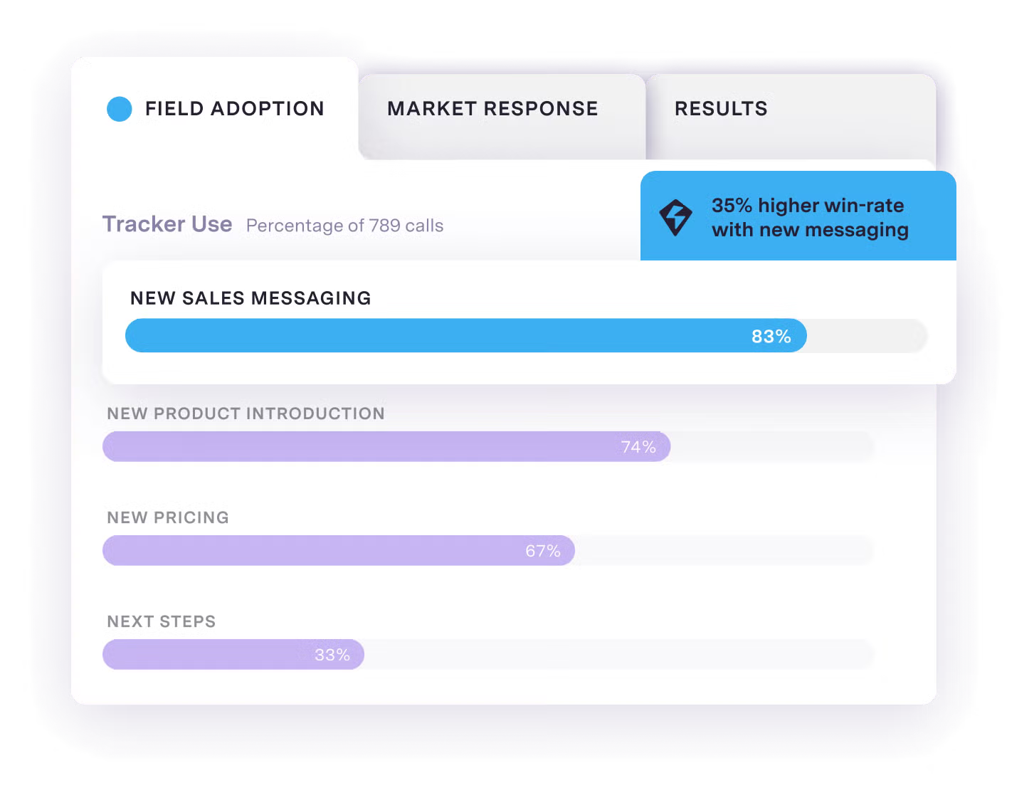 Message adoption