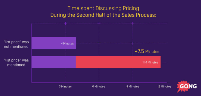 Time Discussing Pricing