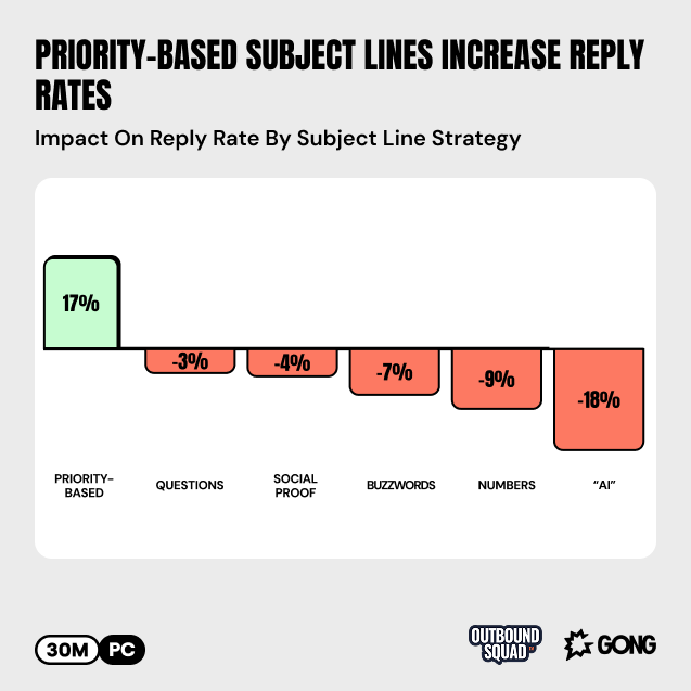 A bar chart showing that priority-based subject lines increase email reply rates