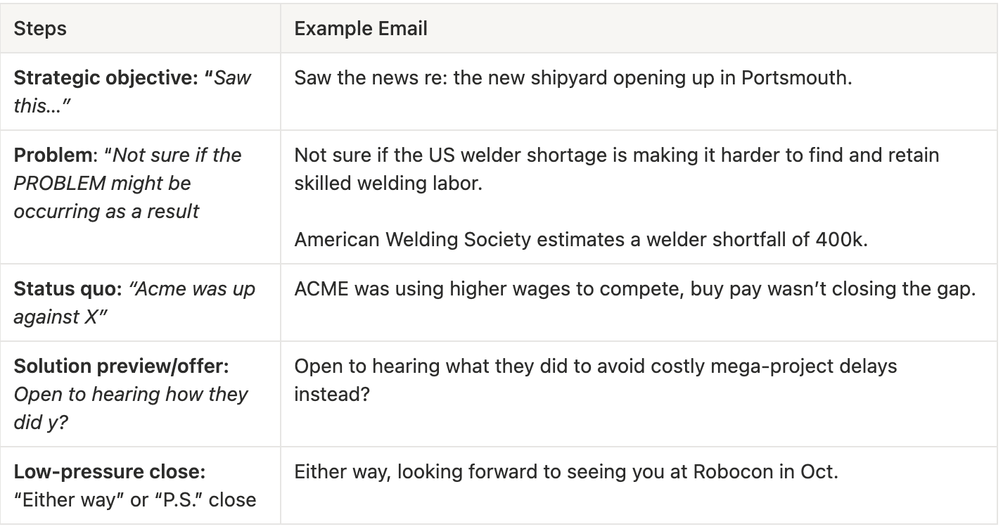 Table showing the Problem Prompter Framework