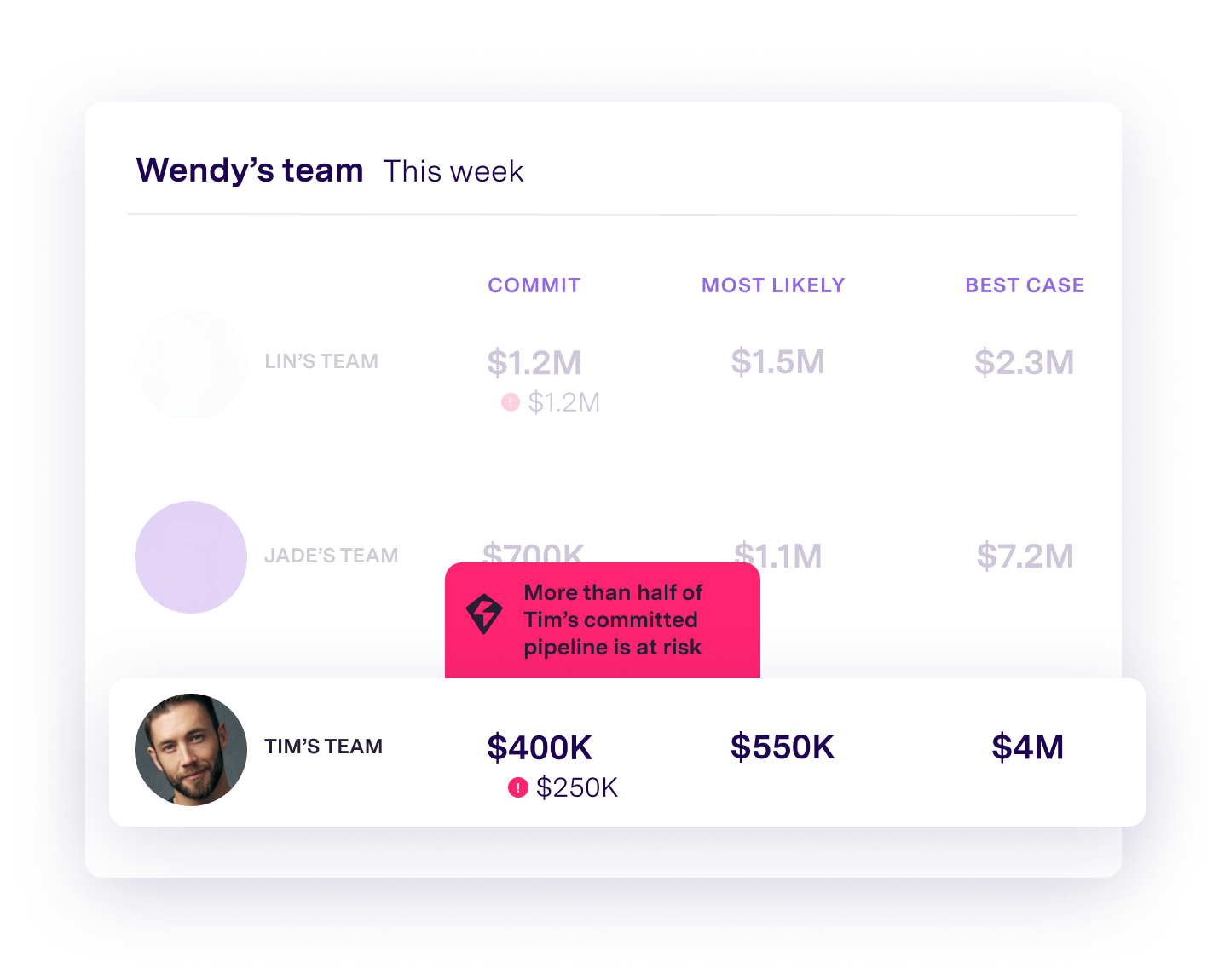 reporting dashboard highlighting an at-risk deal