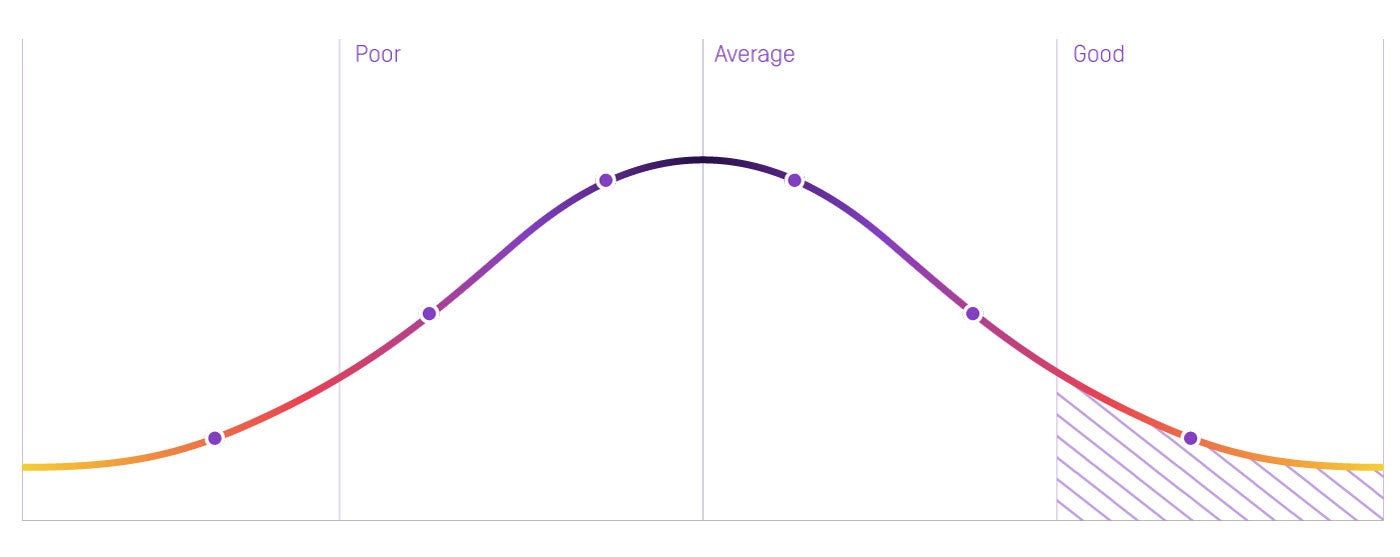 The Shortest Sales Cycles