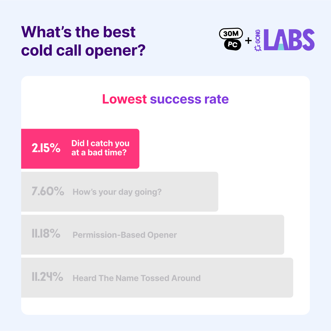 Gong Labs Cold Call Openers 02 1