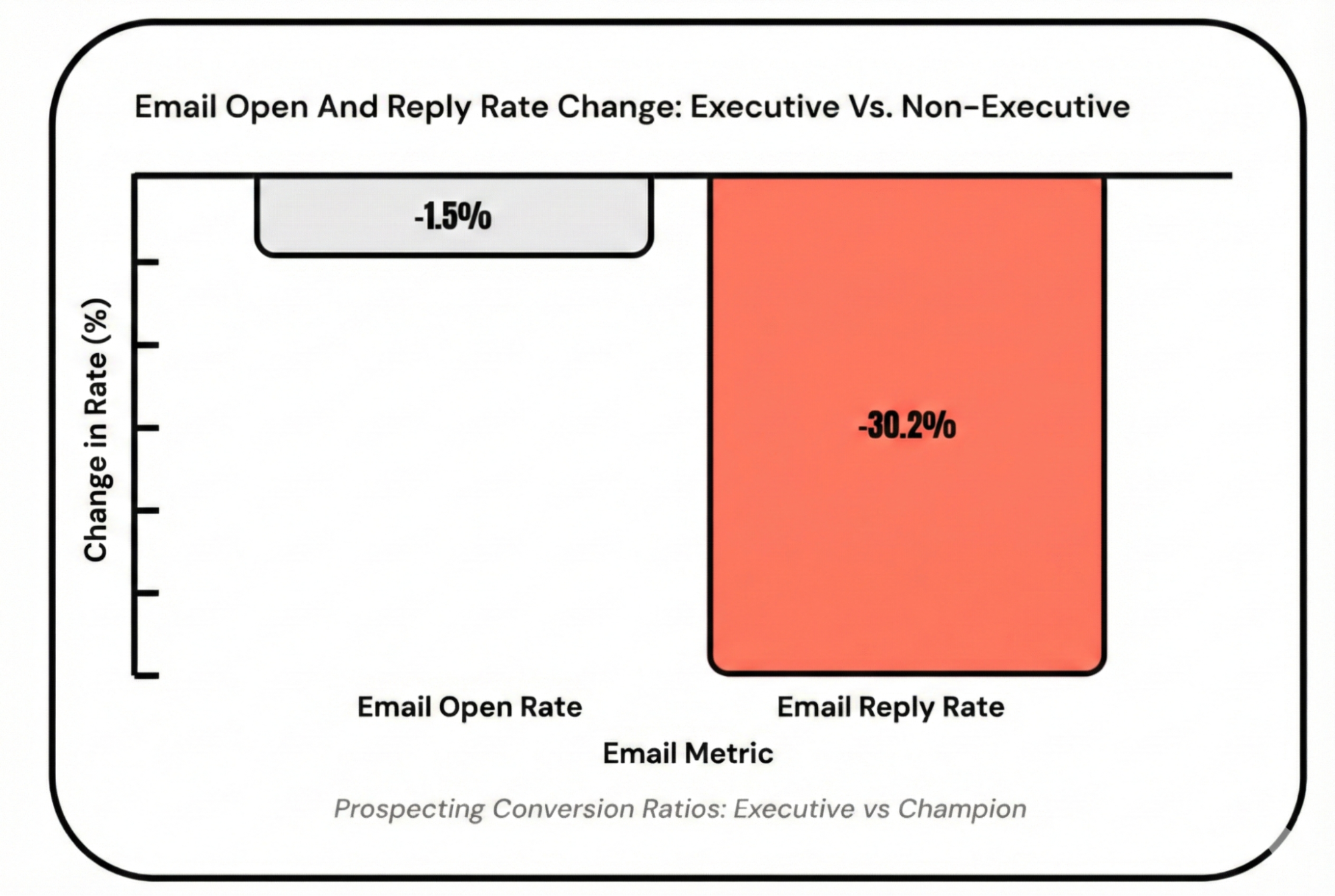 Bar chart depicting email open and reply rates