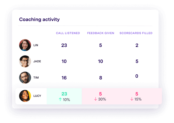gong's coaching activity