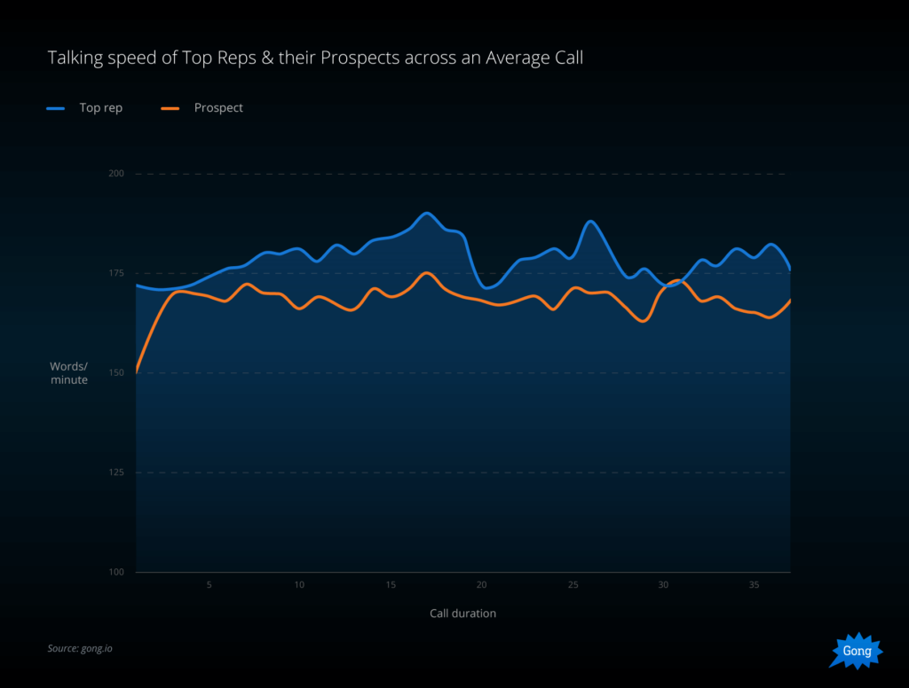 Talking Speed Of Top Reps 1024x776