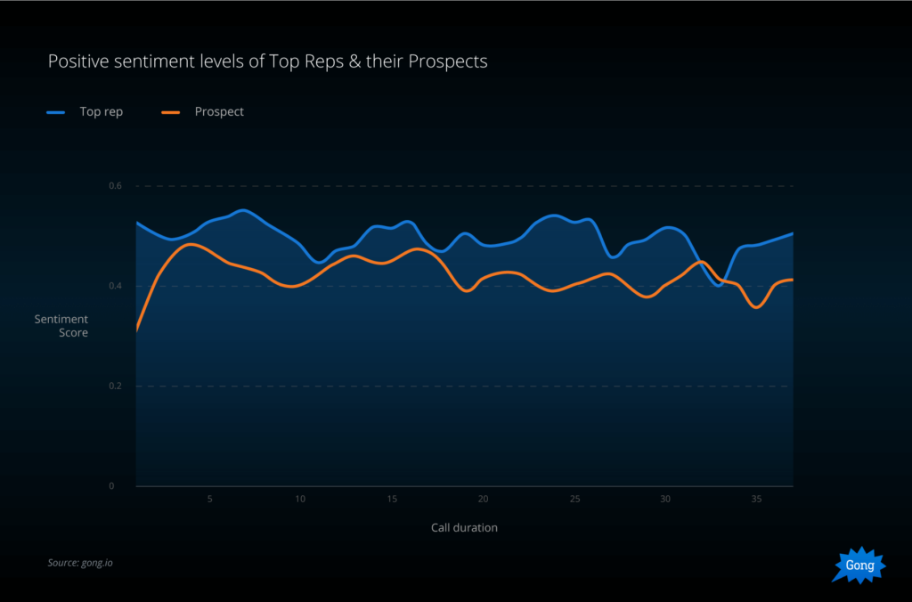 Positive Sentiment Levels Of Top Reps 1024x676