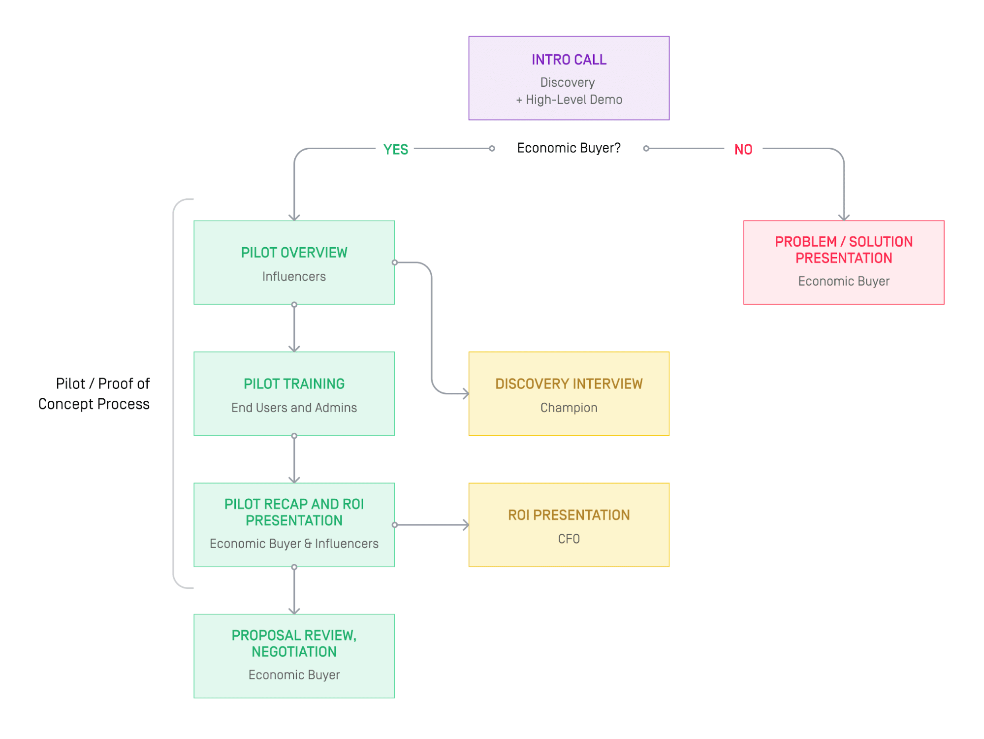 Sales Strategy Example