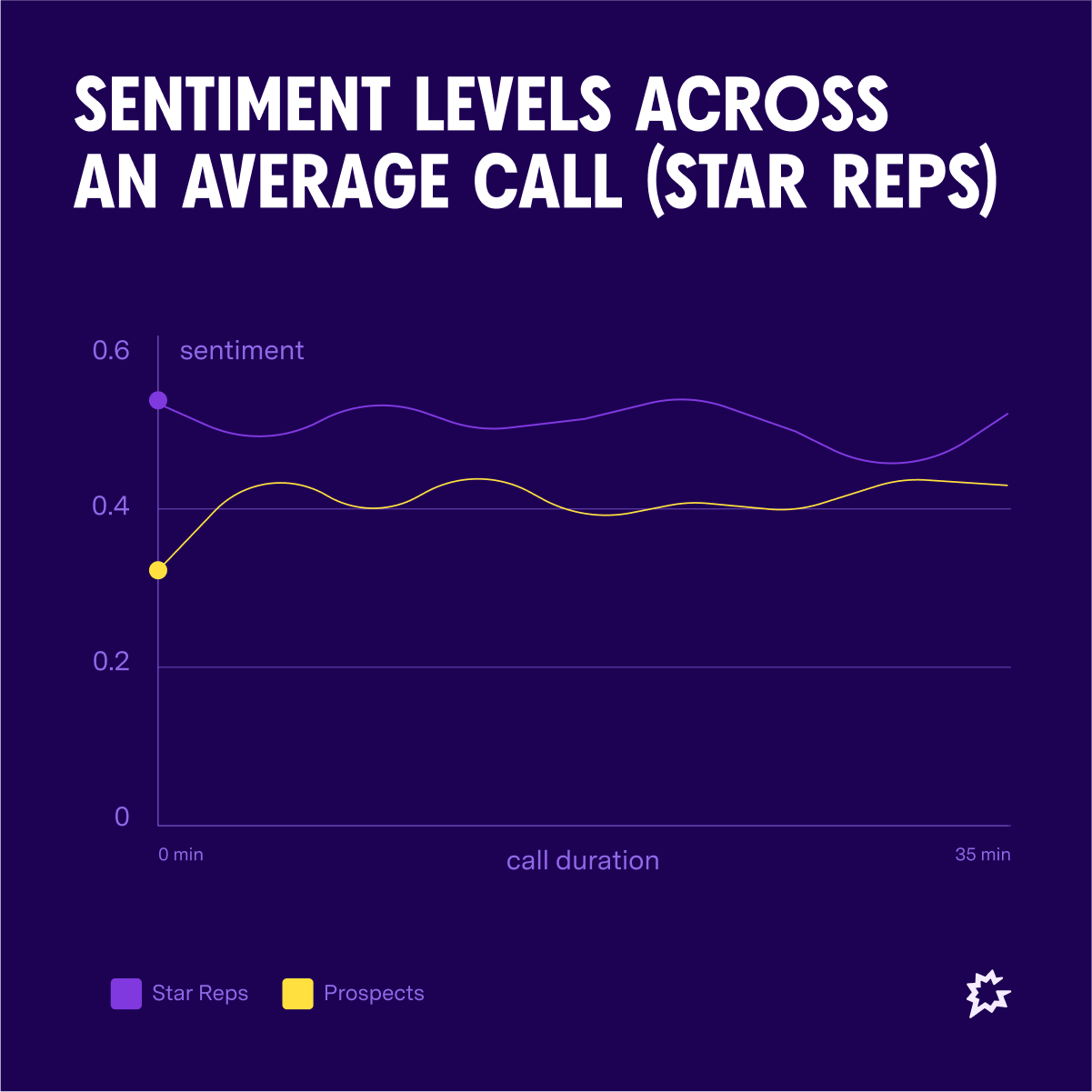 Image 03 Sentiment Levels Across An Average Call Star Reps