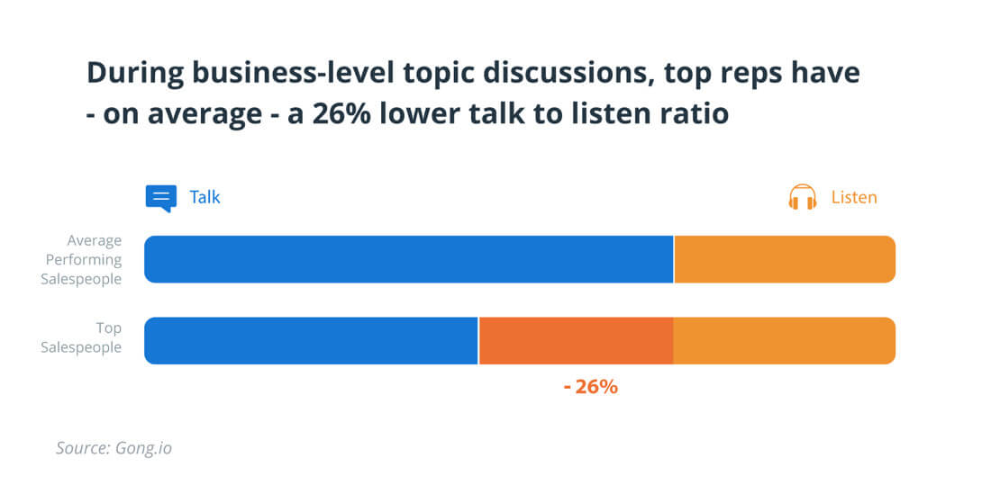 Talk To Listen Ration During Business Level Topic