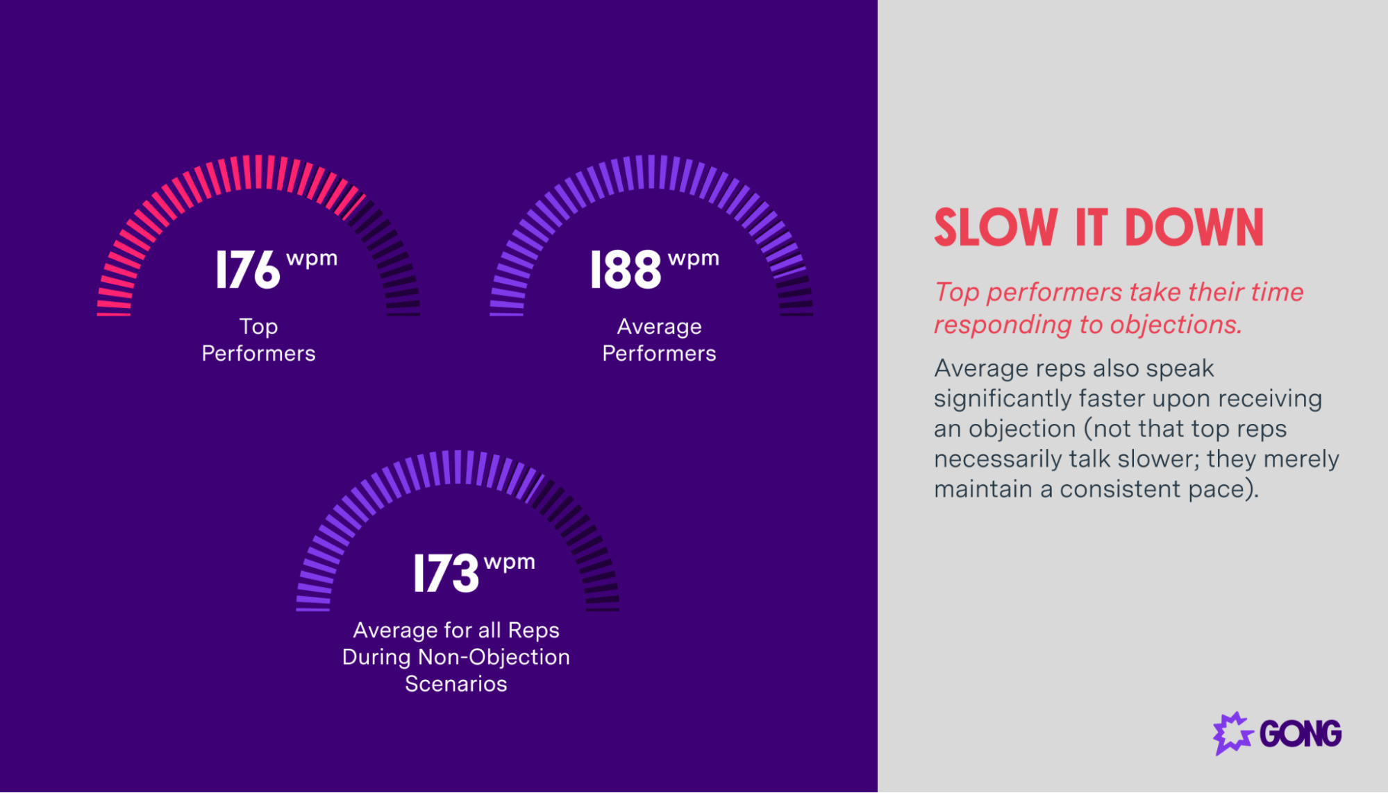 Words per minute for top performers is slower than average performers