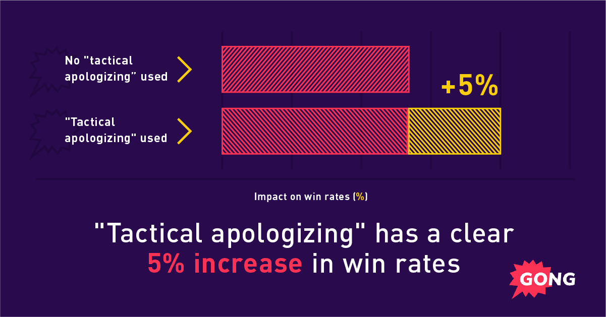 Bar chart showing 5% win rate increase with tactical apologizing