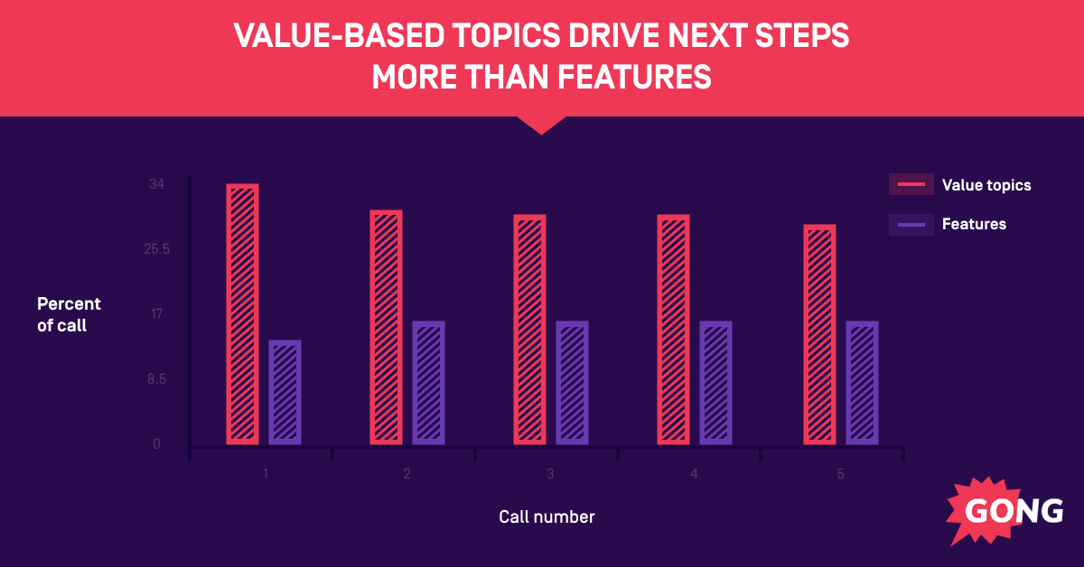 Bar chart comparing value topics vs features across 5 calls, showing value topics drive higher engagement rates.