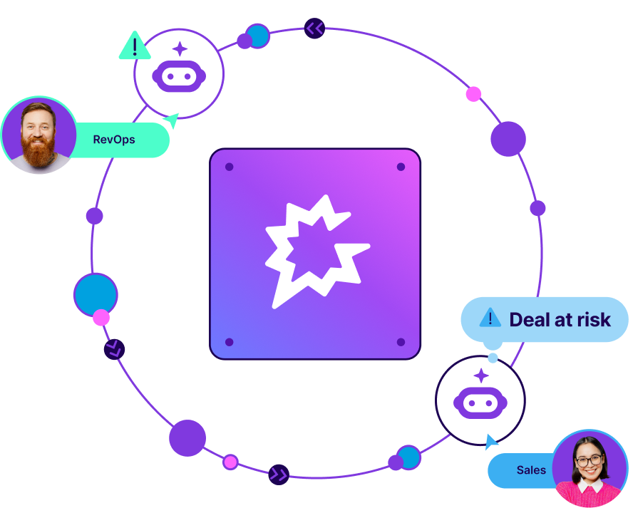 Circular workflow connecting RevOps and Sales teams through revenue intelligence platform, highlighting deal at risk alerts.