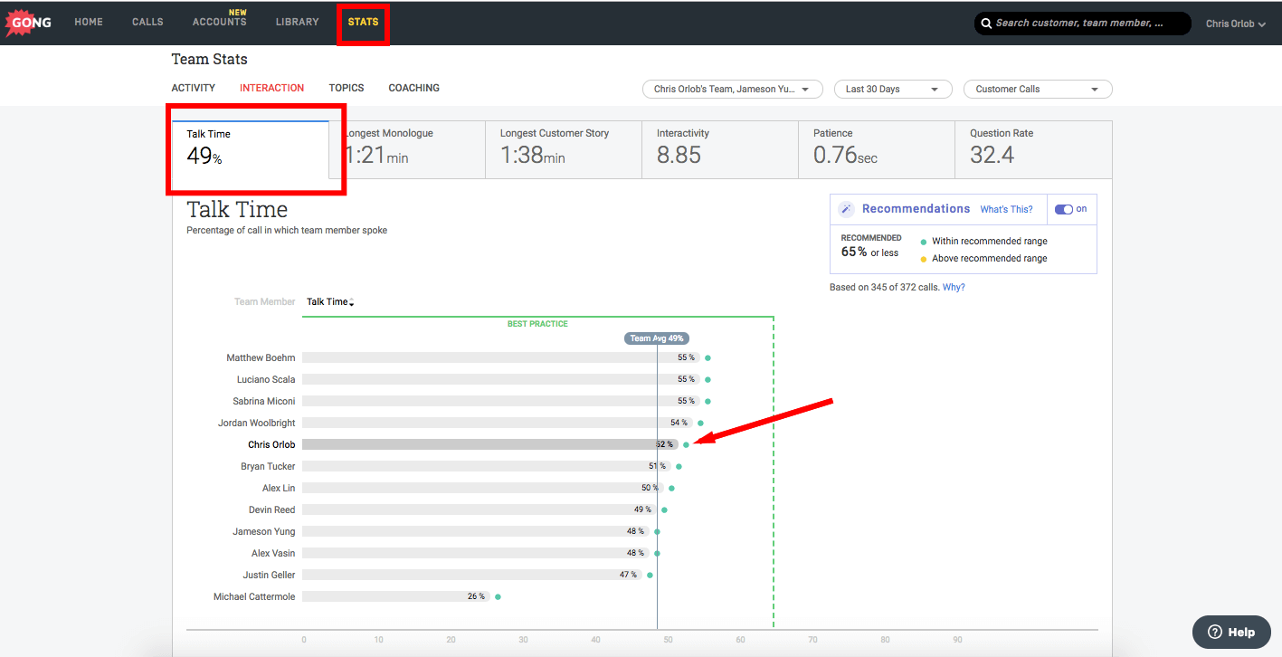 Team stats showing Chris Oribb's talk time at 49%, below the 69% team average