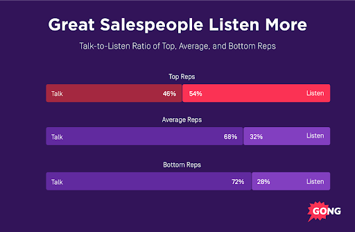 Great Salespeople Listen More: Talk-to-Listen Ratio comparison chart showing top, average, and bottom reps