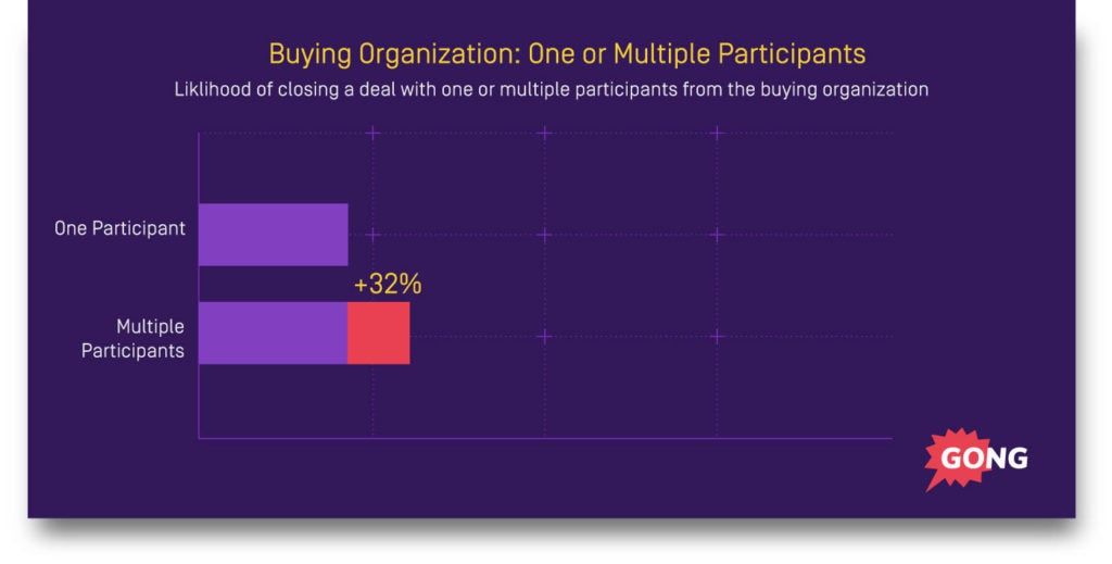 Team selling data