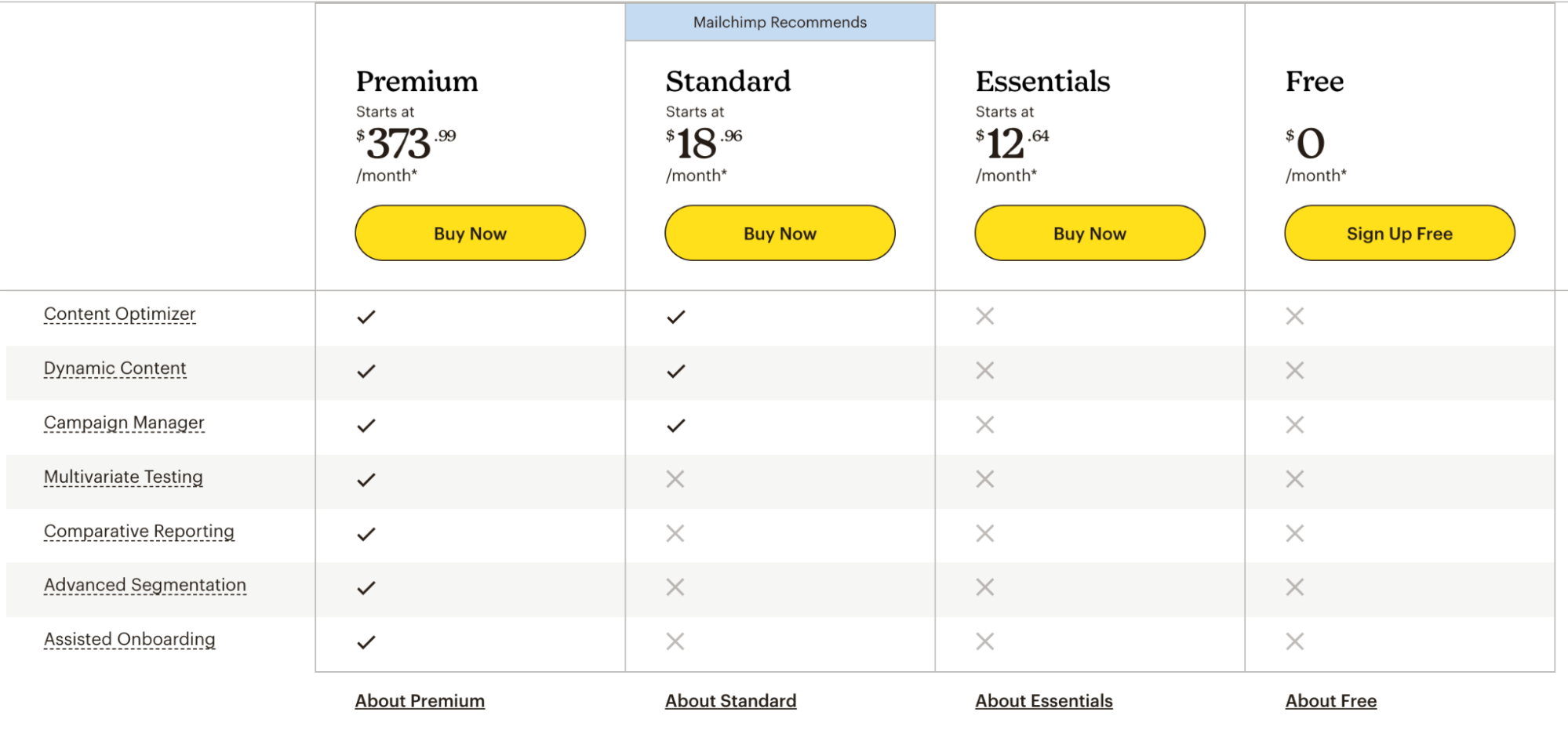 Mailchimp pricing tiers comparison: Premium ($373.99), Standard ($18.96), Essentials ($12.64), and Free plans with feature availability matrix including Content Optimizer, Dynamic Content, Campaign Manager, Multivariate Testing, Comparative Reporting, Advanced Segmentation, and Assisted Onboarding.