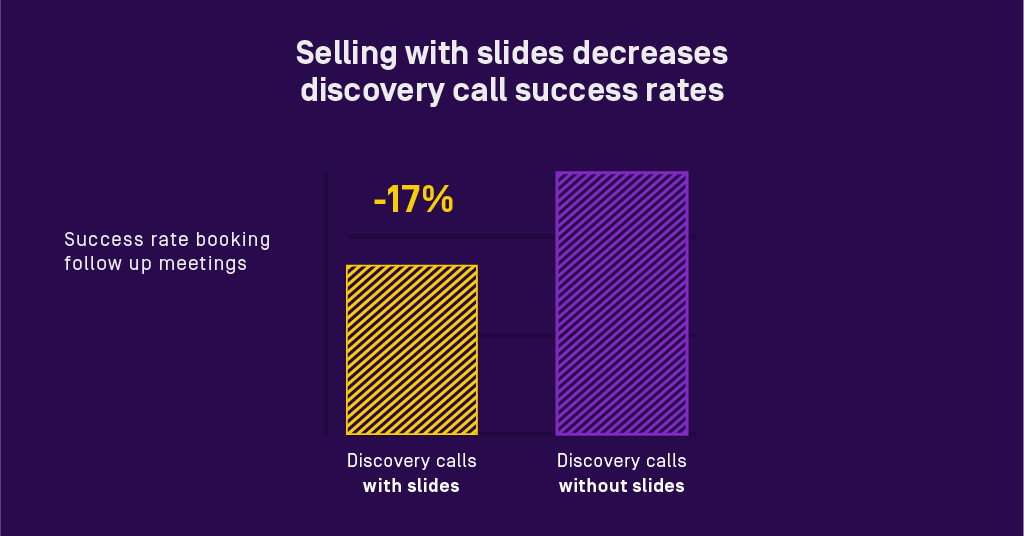 Bar chart showing discovery calls with slides have 17% lower success rates than calls without slides