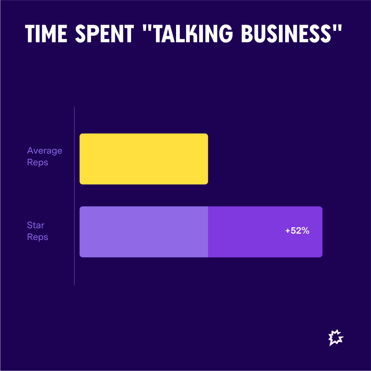Image 10 Time Spent  Talking Business