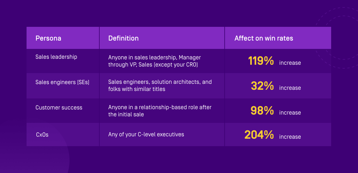 Persona impact on win rates: sales leadership 119%, SEs 32%, customer success 98%, CxOs 204%