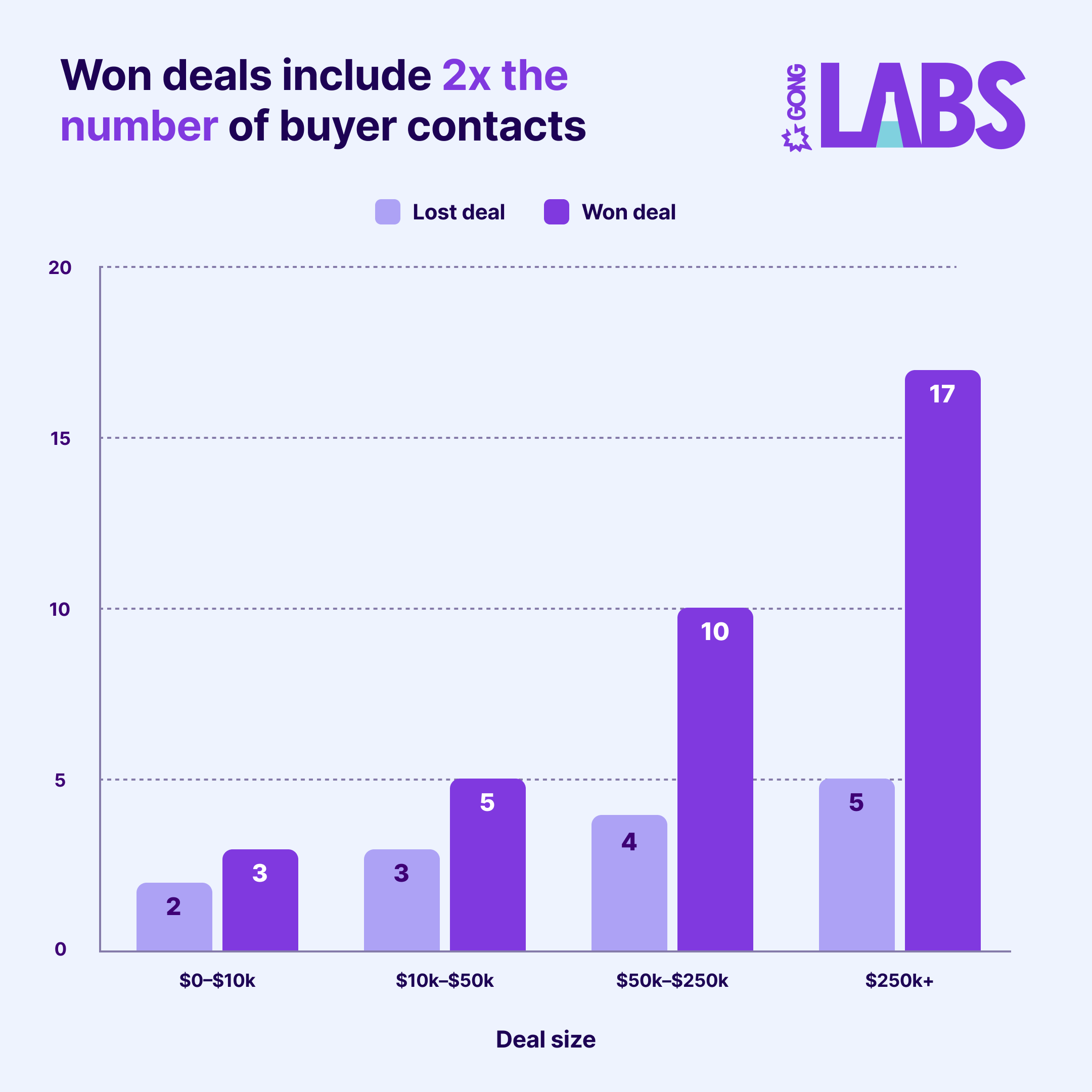 Gong Labs Deal Orchestration 2025 01