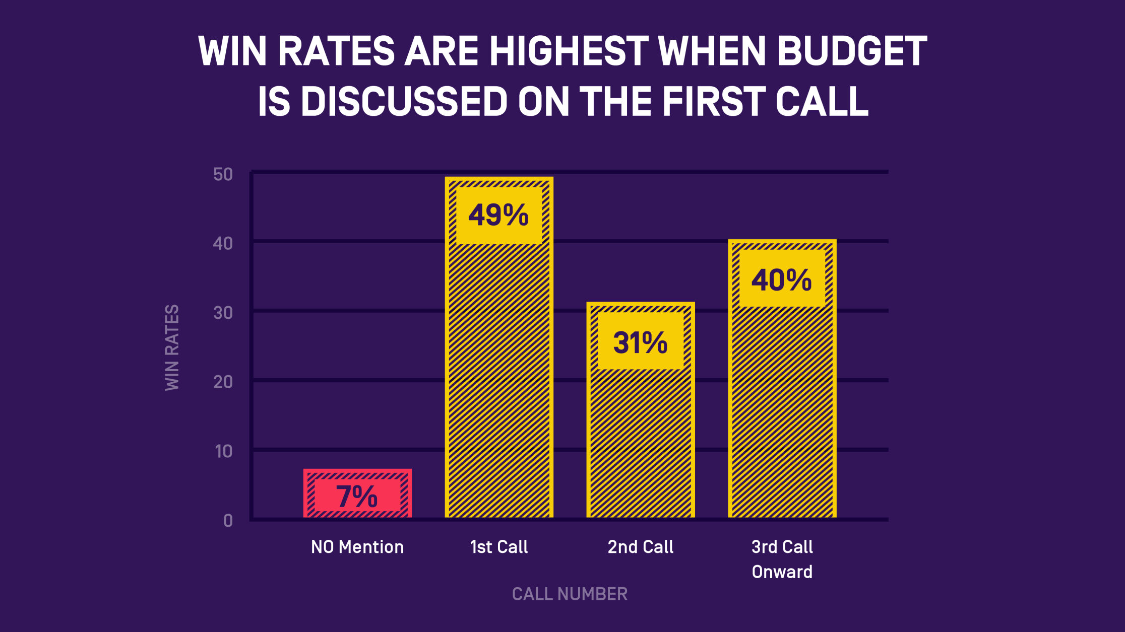 Bar chart showing win rates increase from 7% with no budget mention to 49% when budget is discussed on first call