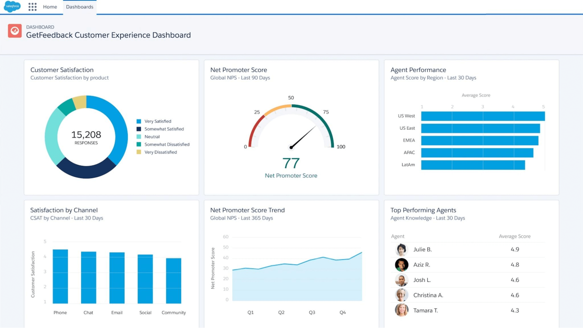 GetFeedback Customer Experience Dashboard showing satisfaction metrics, NPS score of 77, and agent performance data