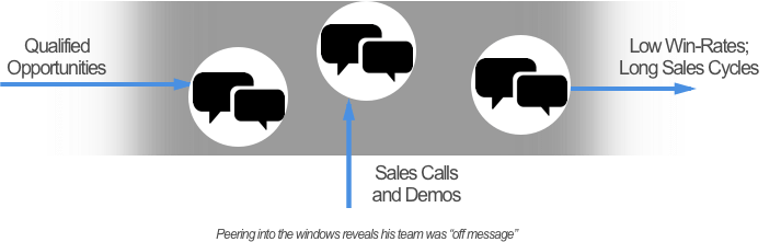 Sales funnel showing qualified opportunities declining through demos due to team misalignment, resulting in low win-rates and longer sales cycles.