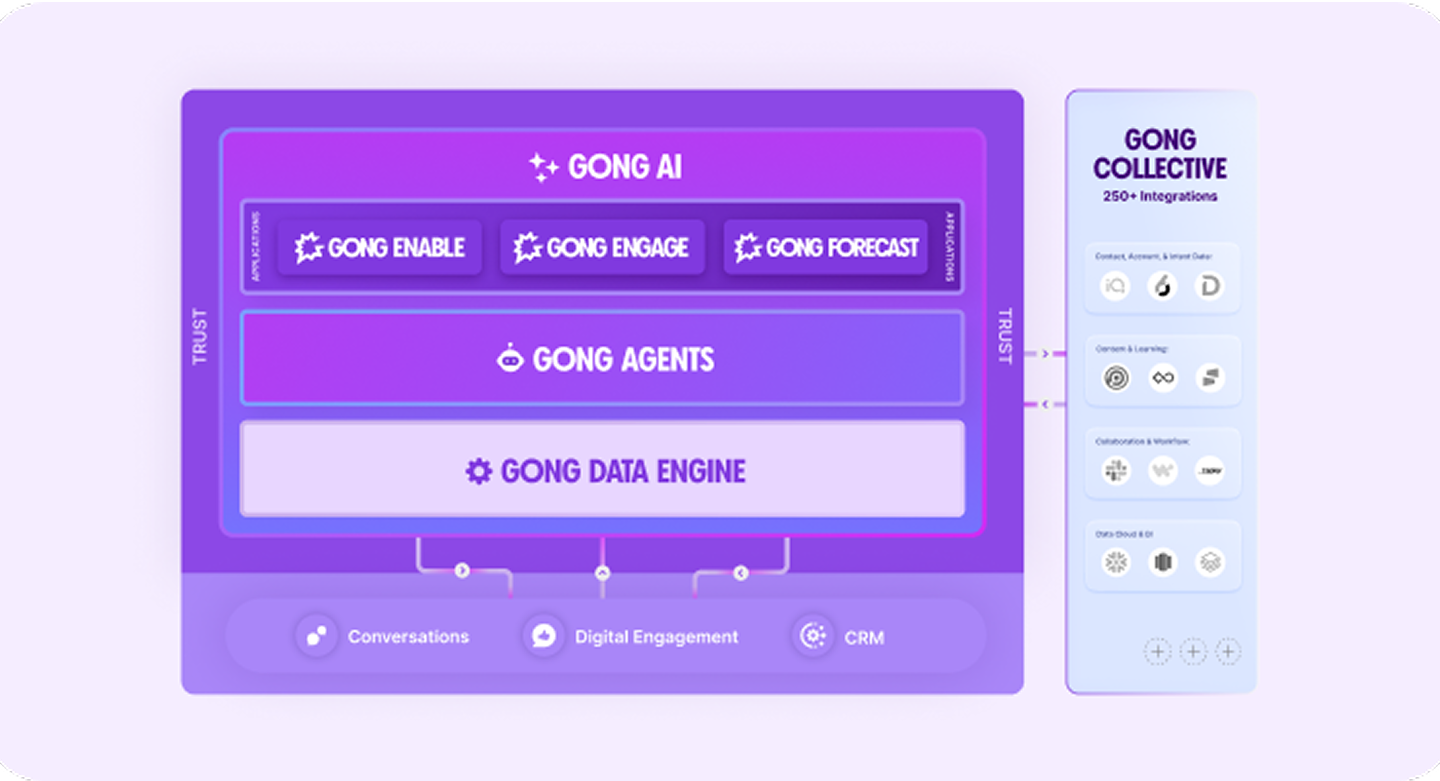 Diagram showing the Gong AI platform architecture