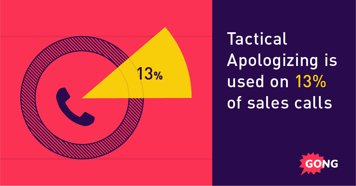 Tactical Apologizing used on 13% of sales calls pie chart