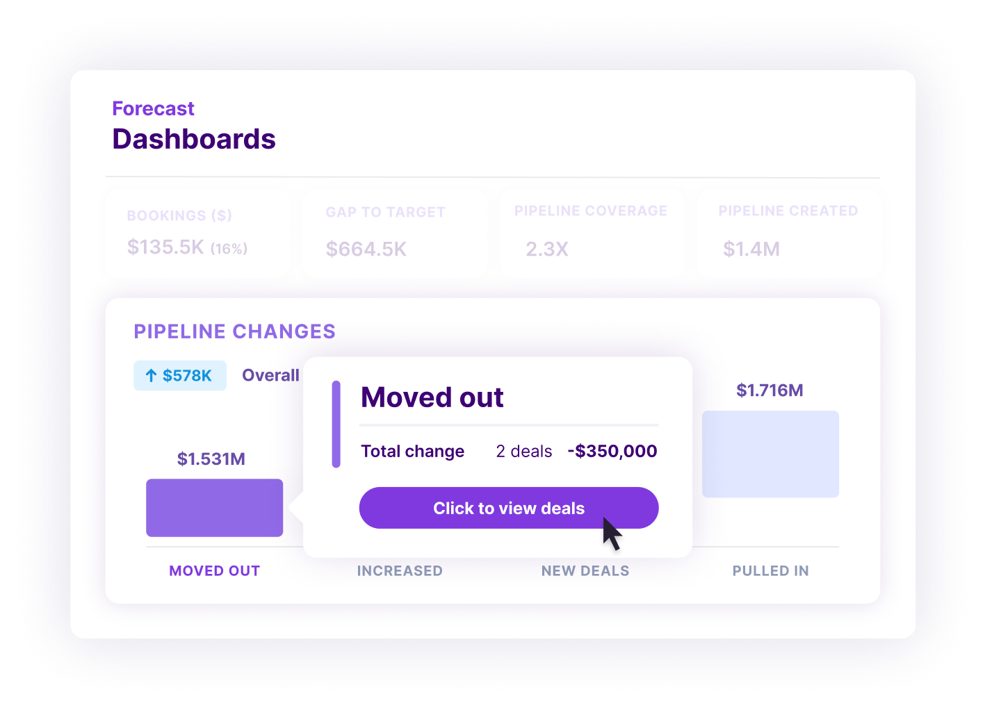 Forecast dashboard showing $135.5K bookings, $664.5K gap to target, 2.3X pipeline coverage, with pipeline changes of $1.531M moved out and $1.716M pulled in.