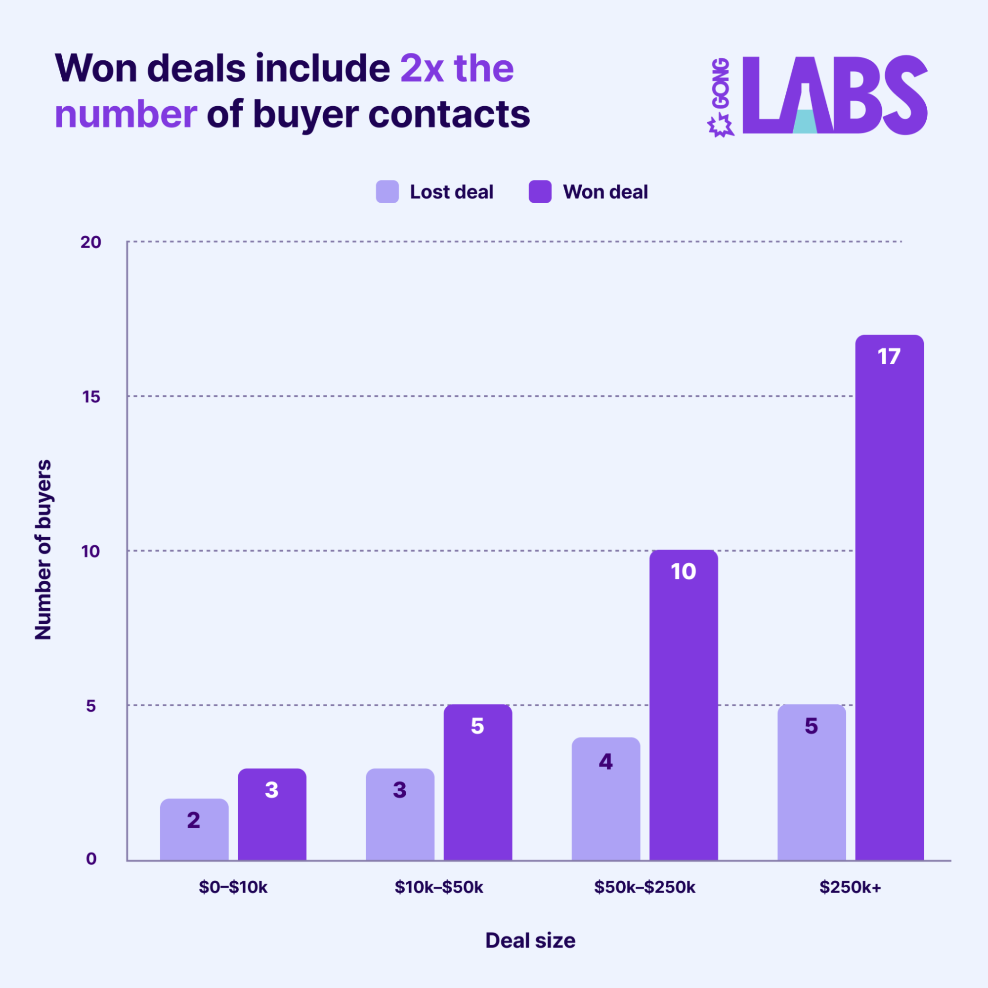 A bar chart from Gong Labs illustrating that won deals involve twice the number of buyer contacts compared to lost deals