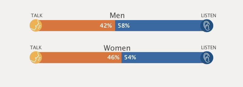 Men Vs Women Talked To Listen Ratio